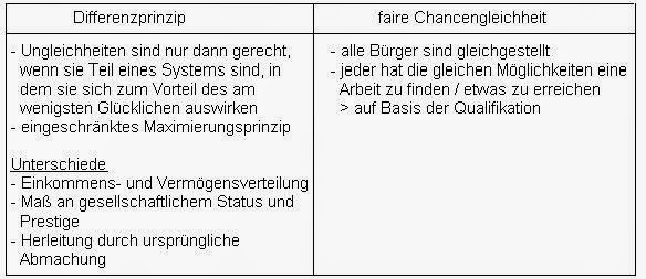 Lernblock Ade! - Philo und Sophie: Rawls